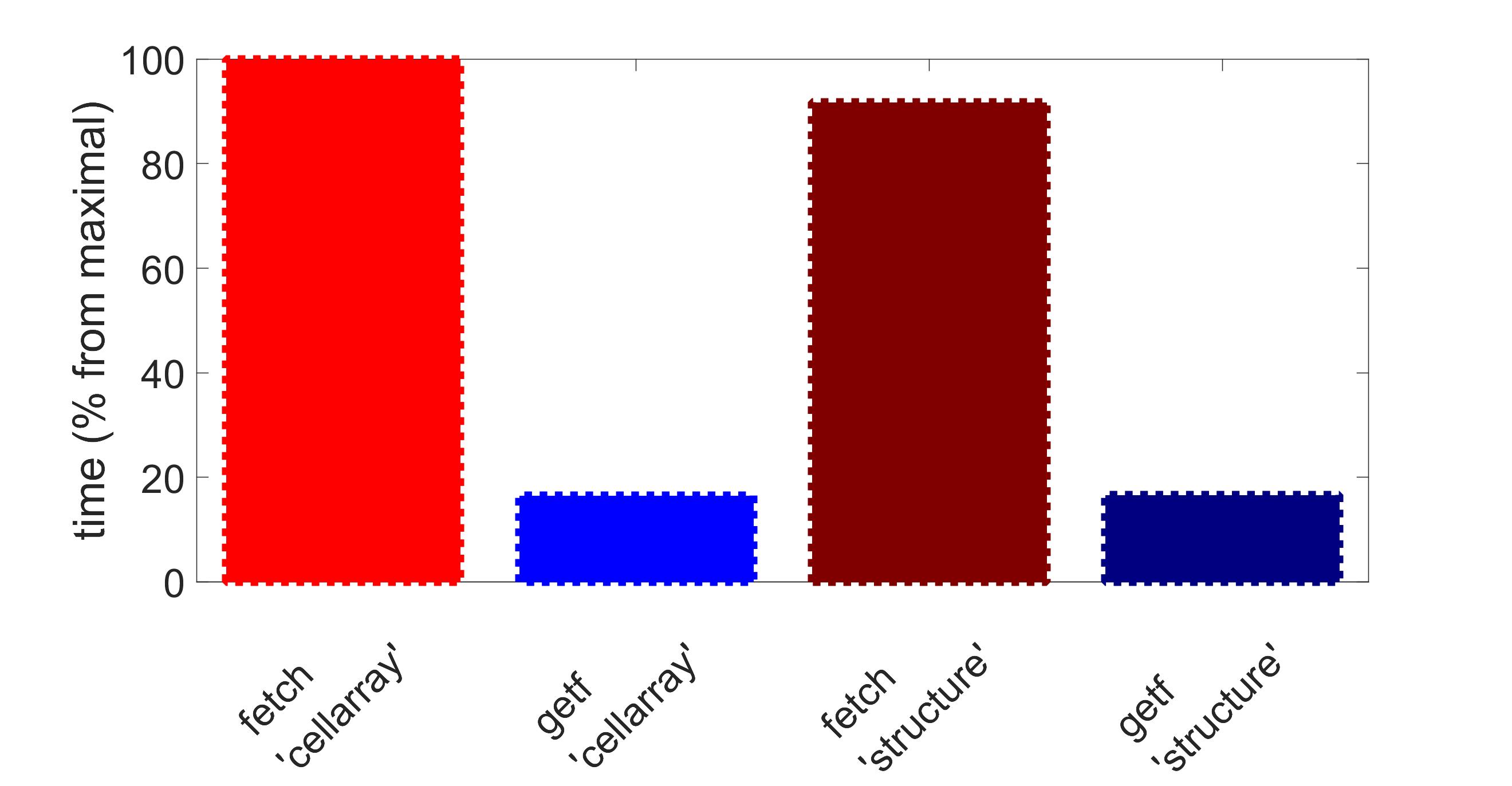 Retrieving of scalar data with timestamps