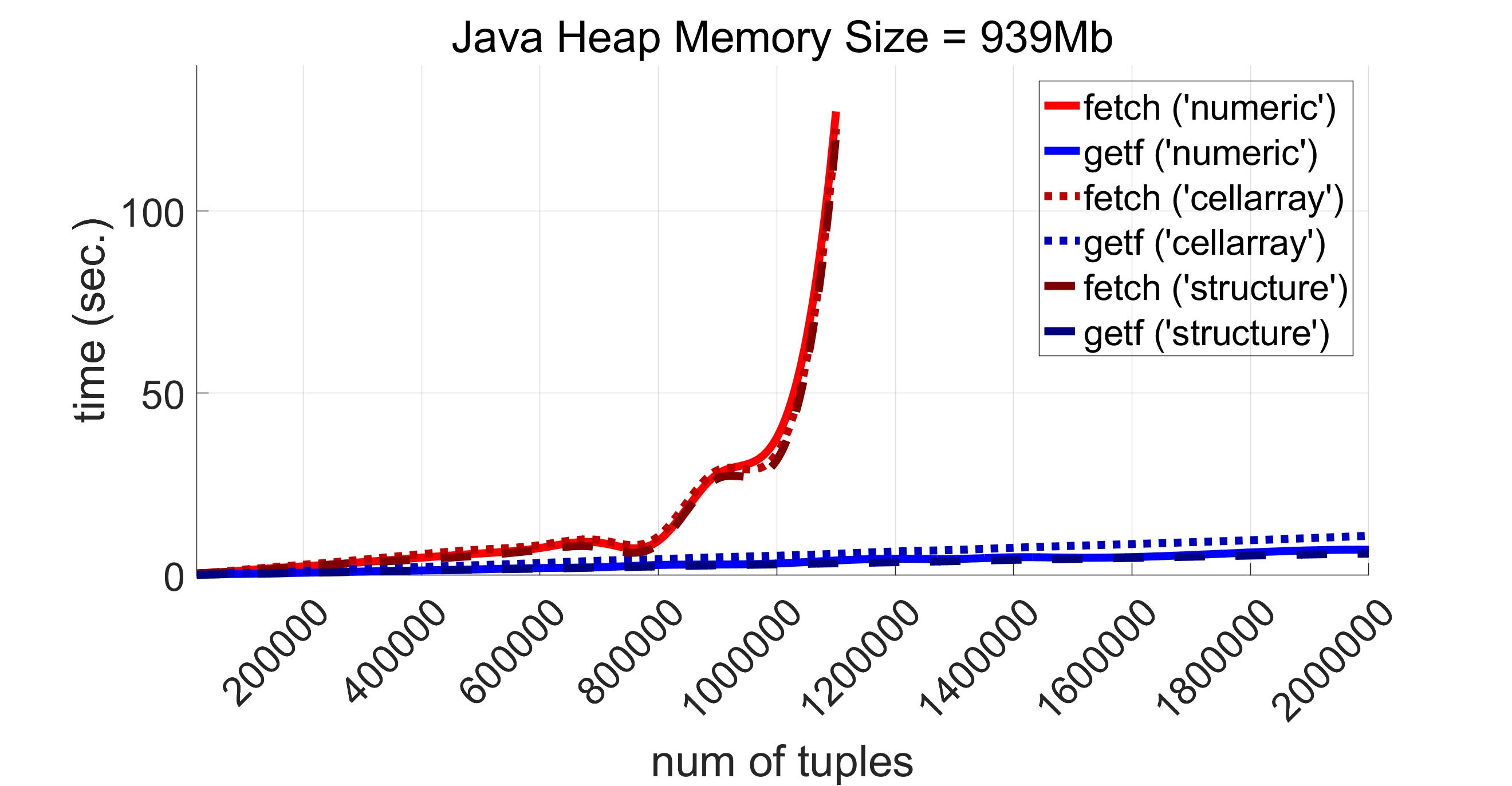 Retrieving of scalar numericals